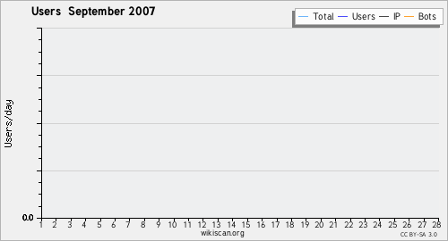 Graphique des utilisateurs September 2007